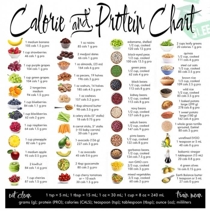 Calorie And Protein Chart - Healthy Fitness Foods Shredded Drink