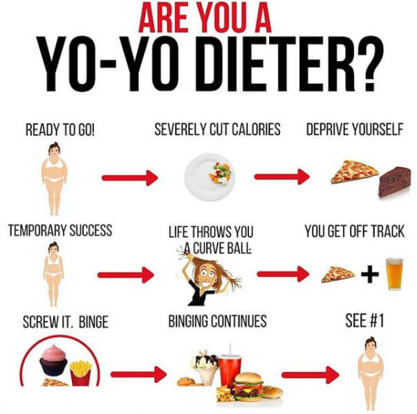 Are You A Yo.Yo Dieter?! Healthy Fitness Eating Tips