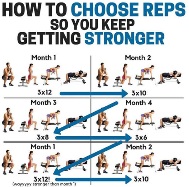 How To Choose Reps So You Keep Getting Stronger!