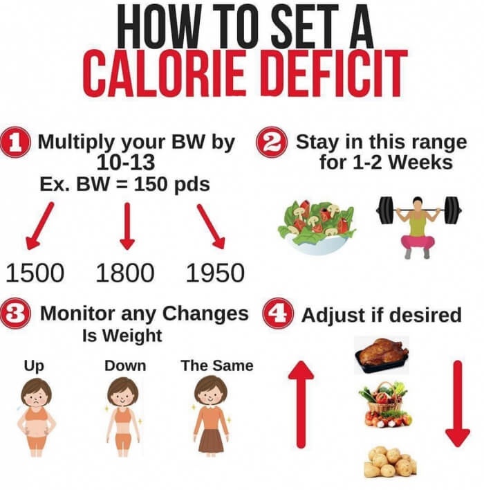 How To Set A Calorie Deficit